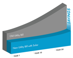 Why Solar? 2 solar savings vs utility